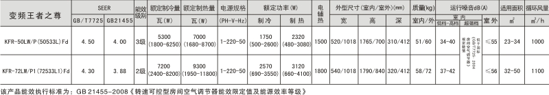 點擊可放大變頻王者之尊參數