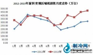 變頻內(nèi)銷加速普及，促壓縮機銷售成長