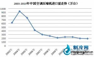 國內空調壓縮機凈進口量持續下降